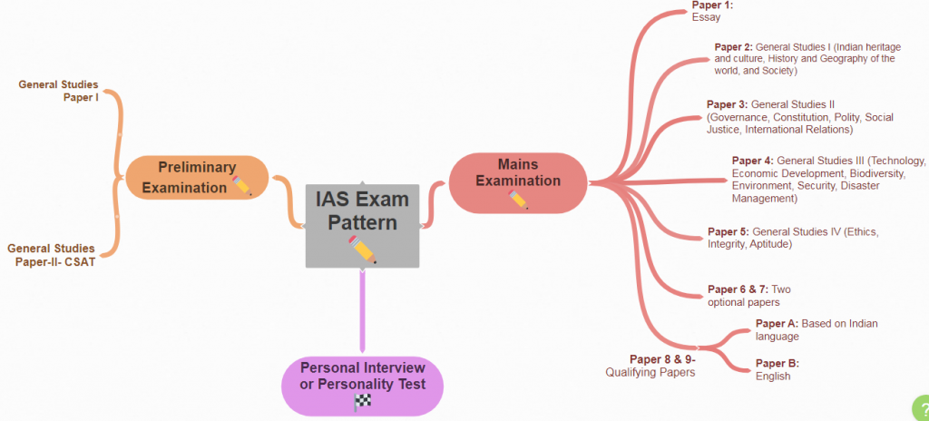 The Ultimate Guide on How to Prepare for IAS: Top 11 Tips - iDreamCareer